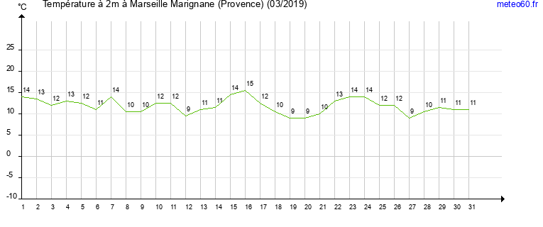 evolution des temperatures moyennes