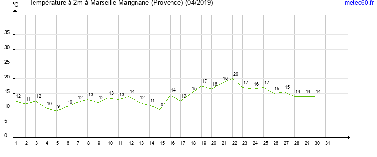 evolution des temperatures moyennes