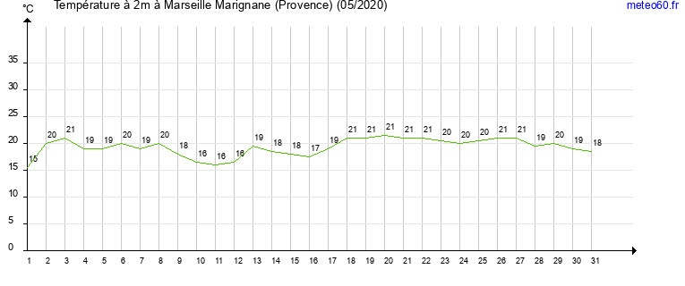 evolution des temperatures moyennes