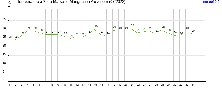 evolution des temperatures moyennes