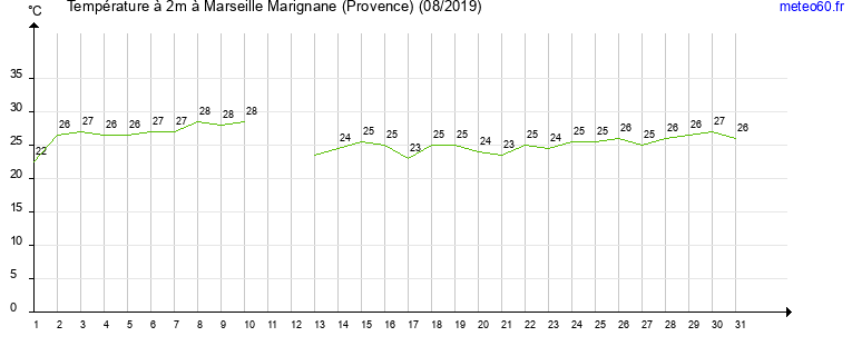 evolution des temperatures moyennes