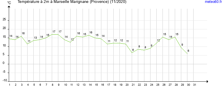 evolution des temperatures moyennes