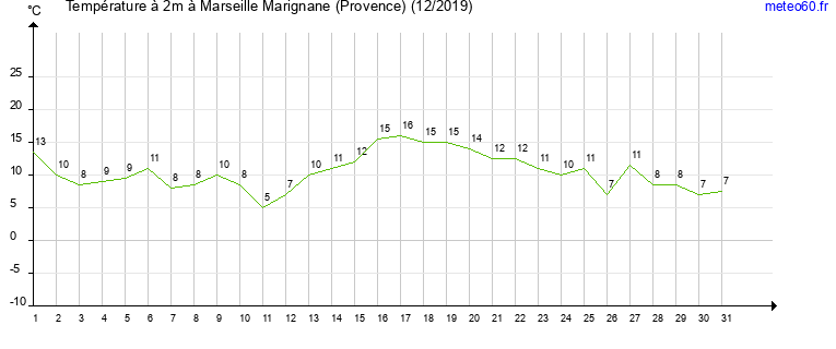 evolution des temperatures moyennes