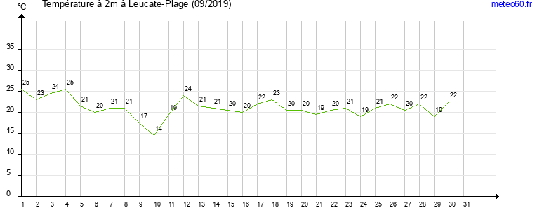 evolution des temperatures moyennes