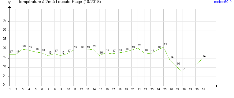 evolution des temperatures moyennes