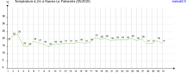 evolution des temperatures moyennes