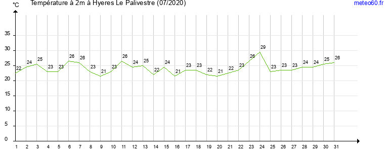 evolution des temperatures moyennes