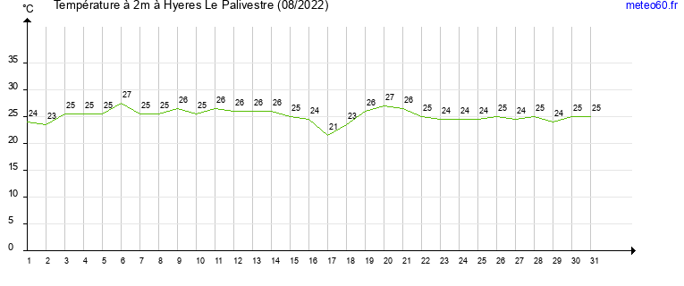 evolution des temperatures moyennes