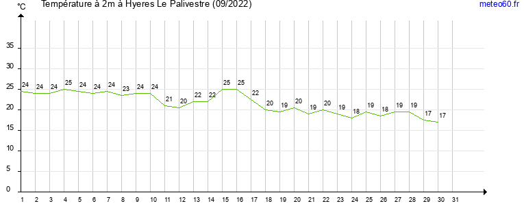 evolution des temperatures moyennes