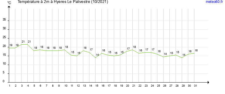 evolution des temperatures moyennes