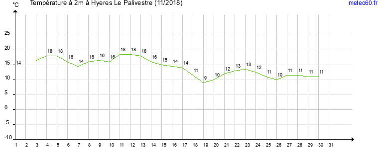 evolution des temperatures moyennes