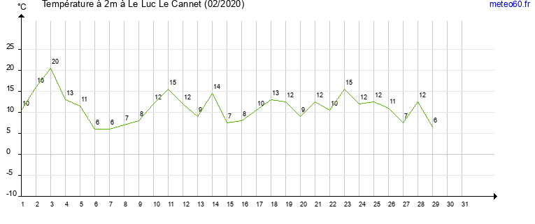 evolution des temperatures moyennes