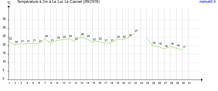 evolution des temperatures moyennes