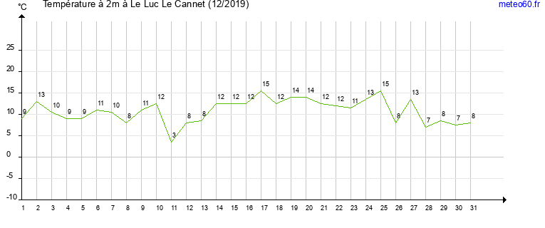 evolution des temperatures moyennes