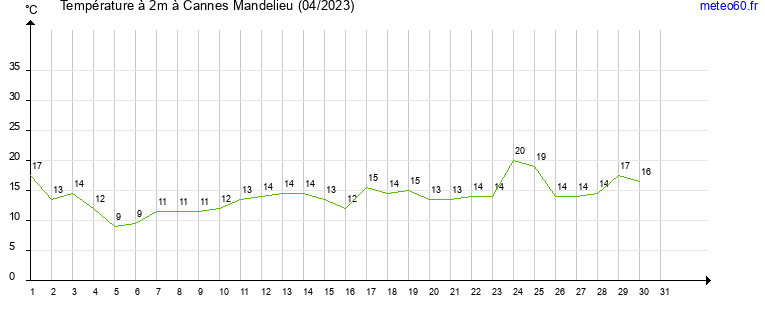 evolution des temperatures moyennes