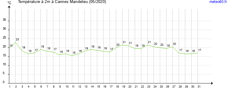 evolution des temperatures moyennes