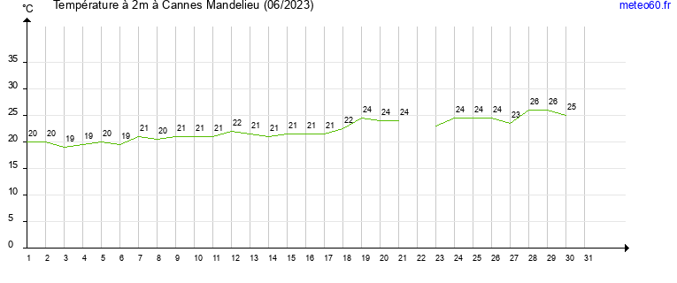 evolution des temperatures moyennes