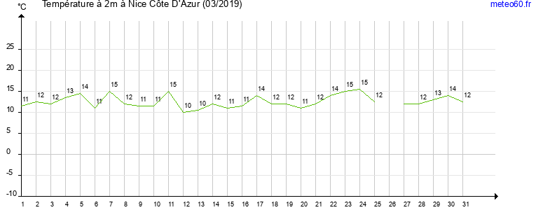 evolution des temperatures moyennes