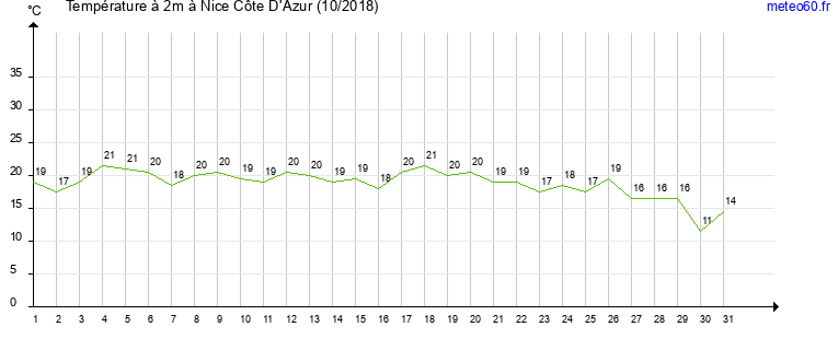 evolution des temperatures moyennes