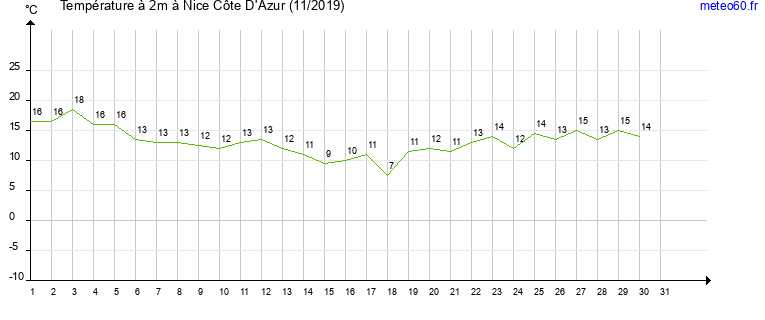 evolution des temperatures moyennes