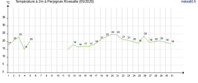 evolution des temperatures moyennes