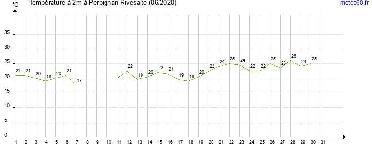 evolution des temperatures moyennes