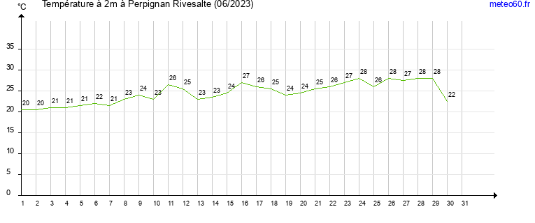 evolution des temperatures moyennes