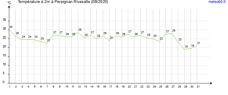 evolution des temperatures moyennes