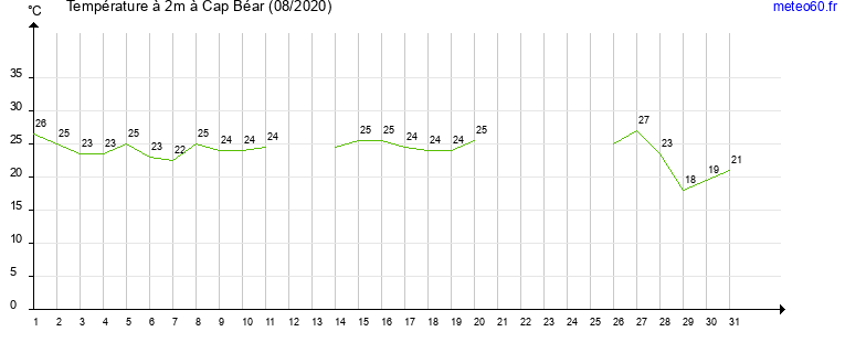 evolution des temperatures moyennes