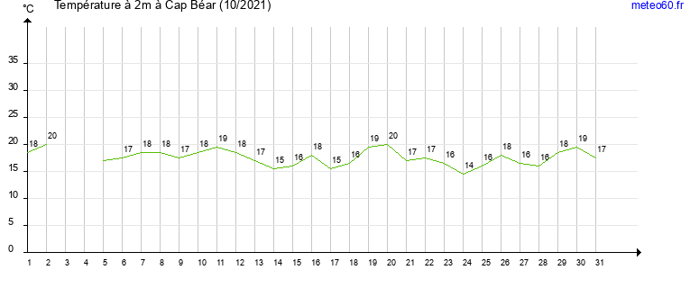 evolution des temperatures moyennes