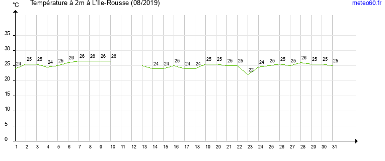 evolution des temperatures moyennes