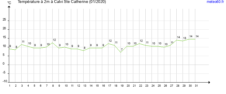 evolution des temperatures moyennes