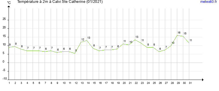 evolution des temperatures moyennes