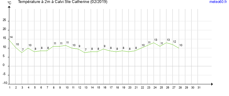 evolution des temperatures moyennes