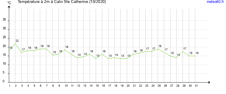 evolution des temperatures moyennes