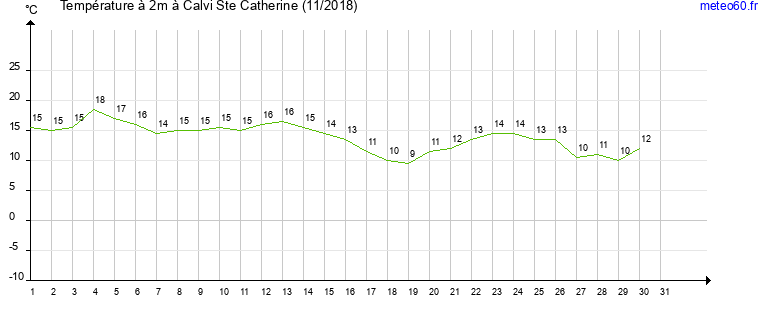 evolution des temperatures moyennes