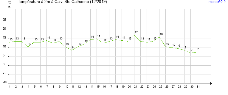 evolution des temperatures moyennes