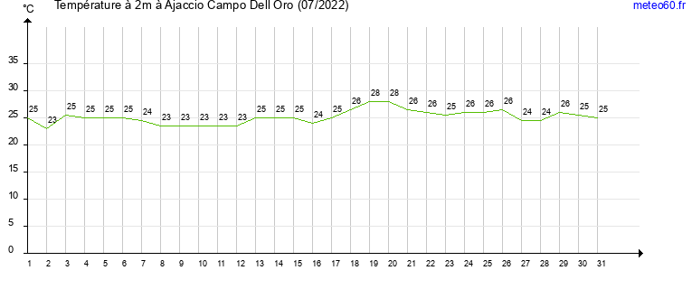 evolution des temperatures moyennes