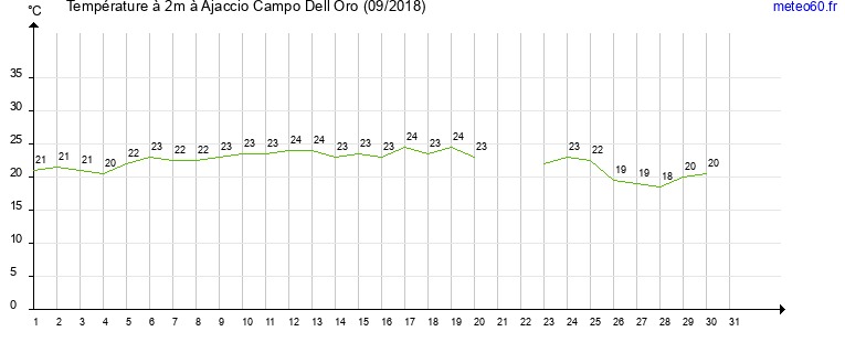 evolution des temperatures moyennes