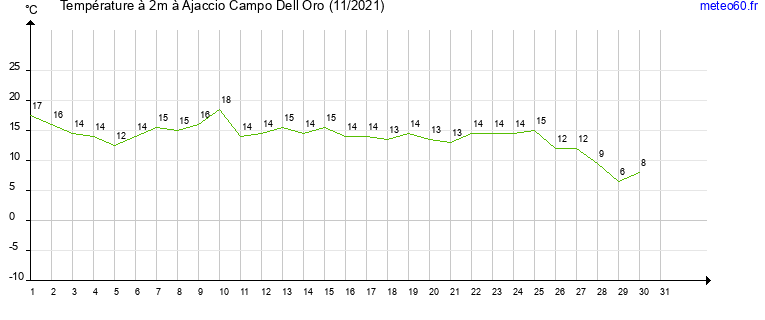 evolution des temperatures moyennes