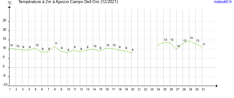 evolution des temperatures moyennes