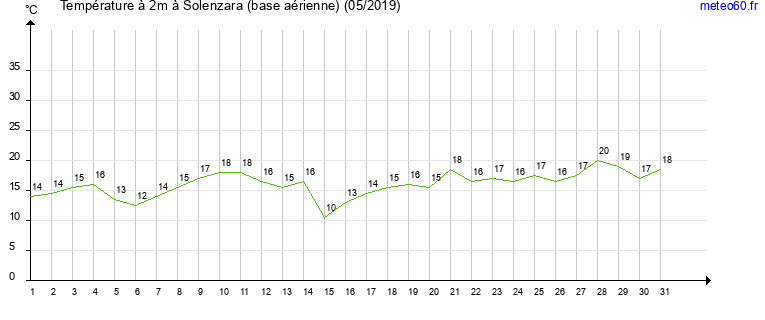 evolution des temperatures moyennes