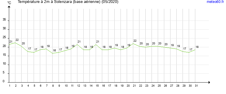 evolution des temperatures moyennes