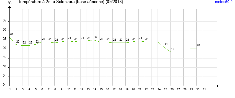 evolution des temperatures moyennes