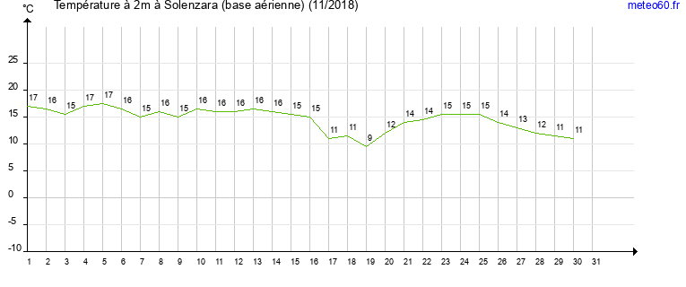 evolution des temperatures moyennes