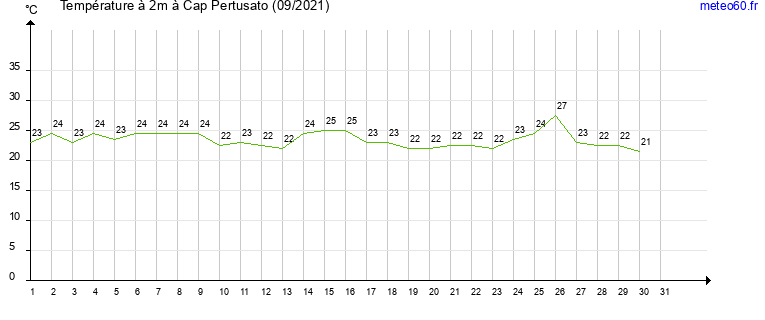 evolution des temperatures moyennes