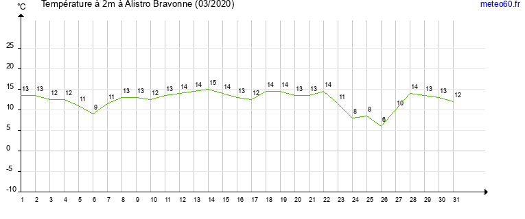 evolution des temperatures moyennes