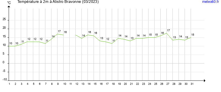 evolution des temperatures moyennes