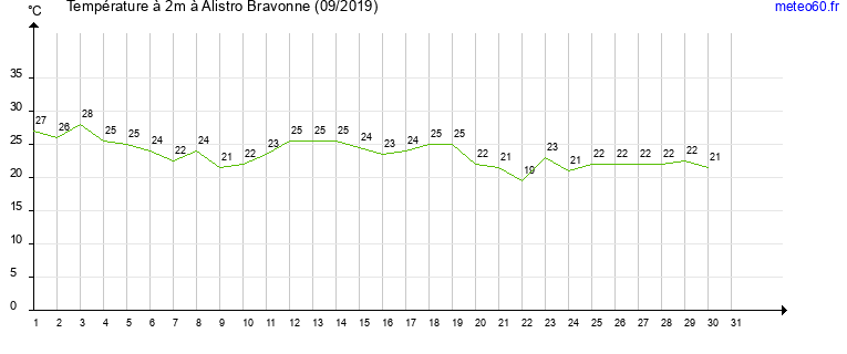 evolution des temperatures moyennes