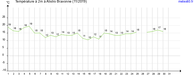 evolution des temperatures moyennes